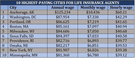 how are insurance agents paid