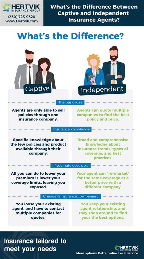 how many independent captive insurance agents