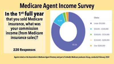 medicare insurance agent salary